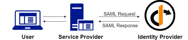 SAML2P Diagram
