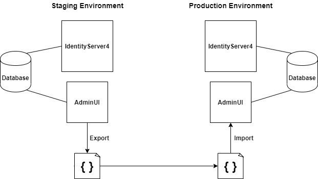 Migrating Configuration from Staging to Production