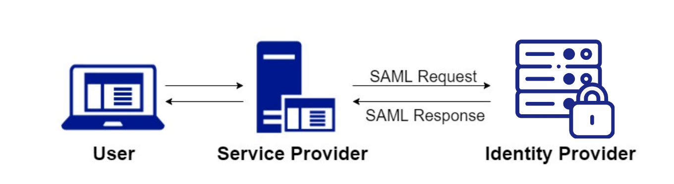 saml2p protocol