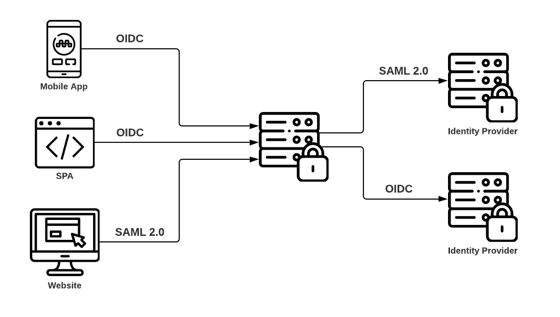 RSK SAML Identity Provider and Service Provider