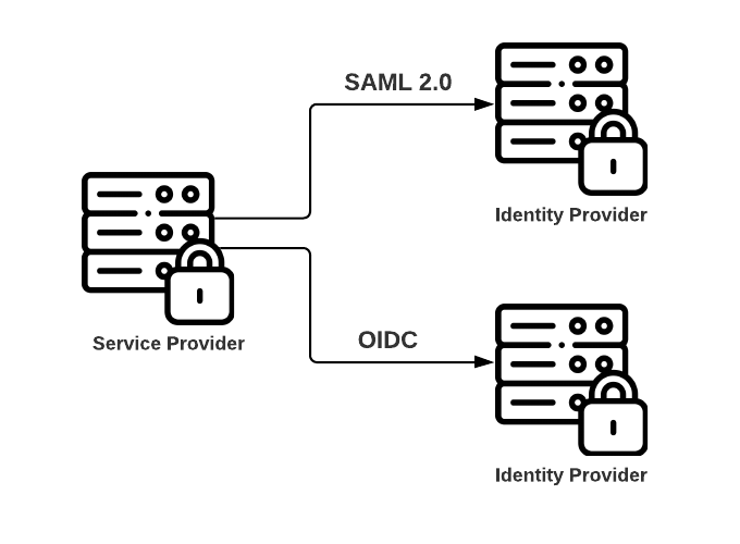 RSK SAML Service Provider