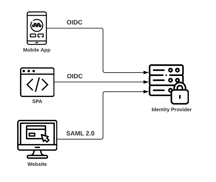 RSK SAML Identity Provider