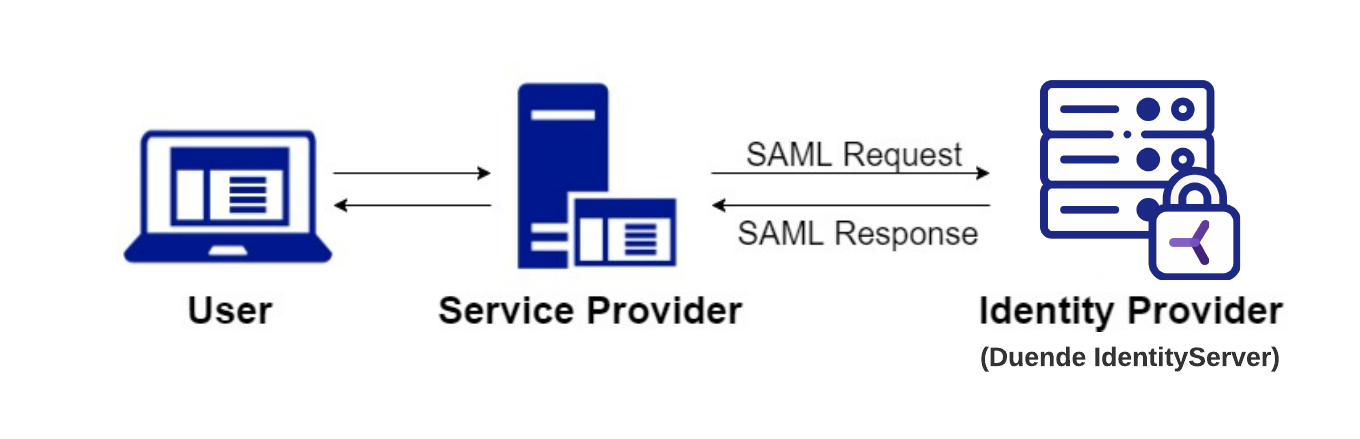 SAML2P IdentityServer Plugin